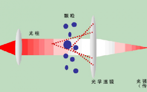 激光粒度仪应用与发展