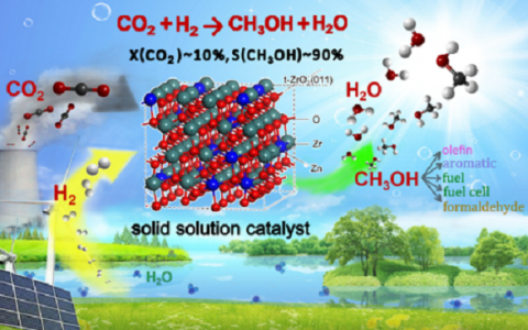 中科院大连化物所李灿团队：实现二氧化碳高选择性加氢合成甲醇催化技术