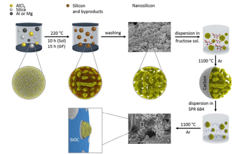 ACS Nano：嵌入陶瓷矩阵的多孔硅阵作为高容量锂离子电池的稳定电极