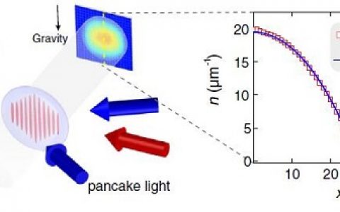 中国科技大学教授潘建伟团队：一维量子液体研究获进展