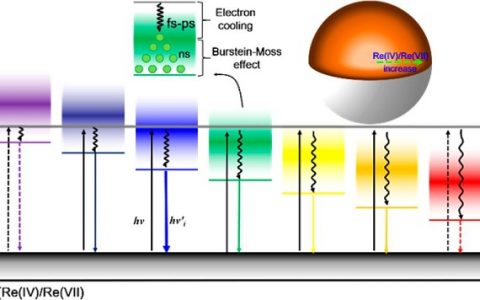 JACS：混合价态ReO纳米颗粒的可控光致发光及光催化活性
