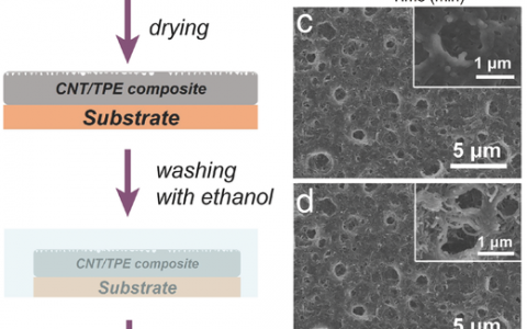 Adv. Mater. : 用做柔性、可穿戴感应器件的超疏水智能涂层
