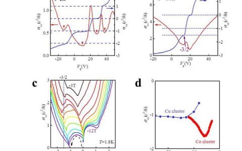 南京大学宋凤麒王伯根课题组：利用团簇调控拓扑绝缘体获得单狄拉克通道量子霍尔效应