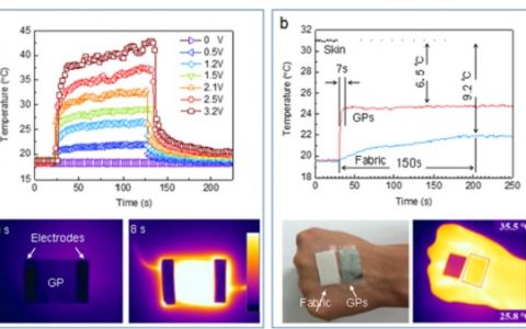 智能调温服——石墨烯纸用于个人热管理