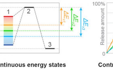 武汉大学邓鹤翔J. Am. Chem. Soc.: 可调控药物释放的具有多元变量的MOF