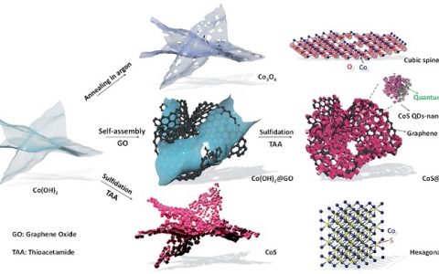 二次电池电极材料前沿研究成果精选