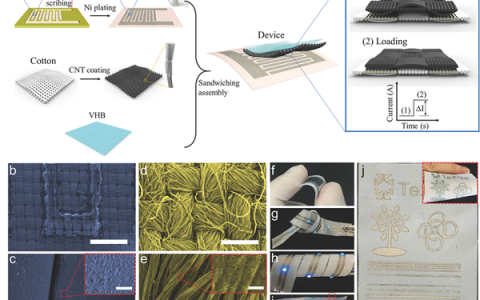 中科院北京纳米能源所Adv. Mater.:大面积全织物压力传感器监测人运动和生理信号