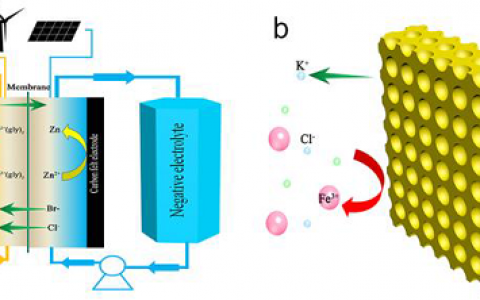 大连化物所张华民、李先锋团队：高能量密度低成本液流电池新体系研究获进展