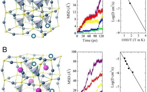PNAS：可实用固态电解质最新进展-基于团簇离子的富锂反钙钛矿超离子导体