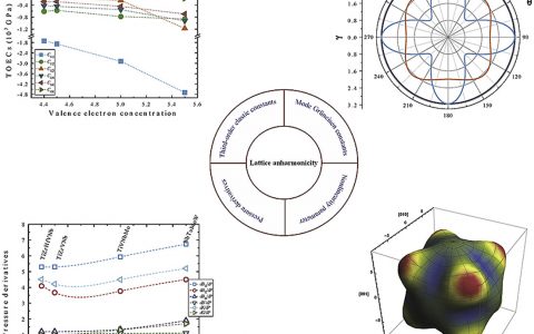 Acta Mater.：难熔高熵合金三阶弹性常数及相关非谐性质的第一性原理研究