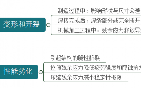 学术干货 | 焊接残余应力的控制和消除