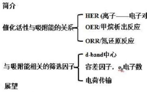 张文清&刘建军NSR综述:新能源技术中电催化活性的理论筛选因子