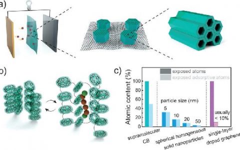 清华Angew. Chem. Int. Ed. : 超分子胶囊用于锂硫电池中多硫化物可逆存储/传递