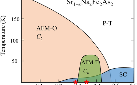Phys. Rev. Lett.：空穴掺杂铁砷超导体磁性C4相中的局部正交相