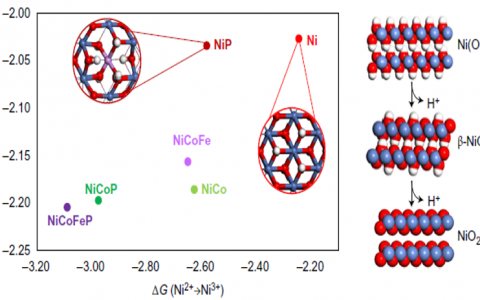 Nature Chemistry重磅: 理论预测和原位同步辐射实现电催化产氧活性位的调控