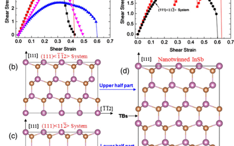 张清杰团队Phys. Rev. Lett.: 纳米孪晶增强热电半导体InSb的机械强度