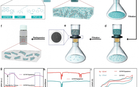 江雷院士团队Adv. Mater.：用于高性能场效应晶体管的π-共轭聚合物/石墨烯复合材料的溶液制备法