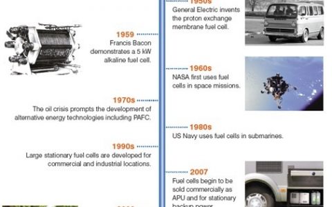 扒一扒科研界过气的网红——燃料电池