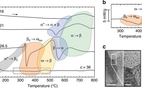Nat. Commun：钛合金的巨大热膨胀和α-析出路径