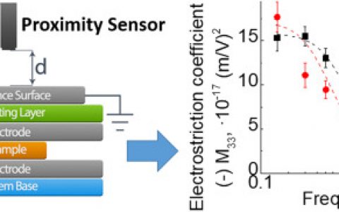 Acta Mater.：Gd掺杂CeO2陶瓷中的电致伸缩的松弛和饱和