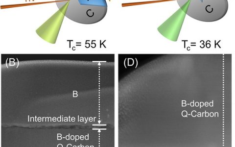 ASC Nano：高温超导新发现  掺杂Q-碳材料