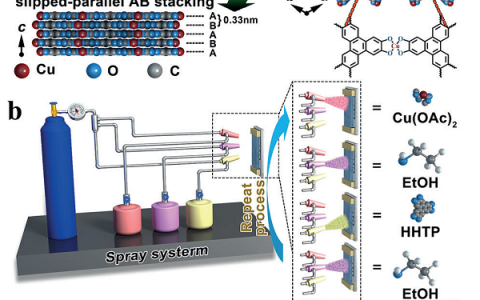 纳米材料前沿研究成果精选【第4期】