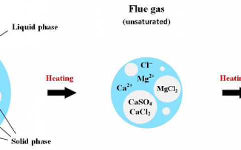 Corror. Sci.:脱硫烟气与加热锅炉中的沉积物之间的相互作用对燃煤锅炉的影响