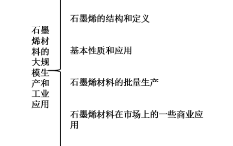 Natl.Sci.Rev. 综述回顾:石墨烯材料的宏量制备和产业化应用