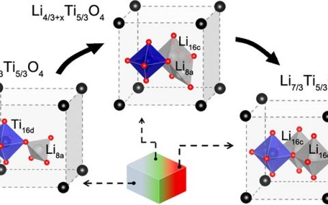 JACS: 原位X光吸收指纹图谱可揭示“零应变”电极材料钛酸锂中的多阶段结构转变