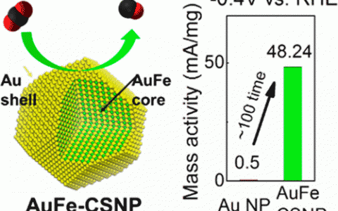 纳米材料前沿研究成果精选【第1期】