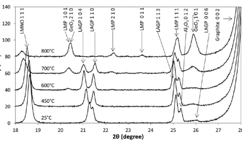JACerS ：LiMn1.5Ni0.5O4与Li1.4Al0.4Ge1.6(PO4)3之间形成高温电极-电解质界面