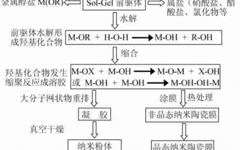 溶胶凝胶法要点解析