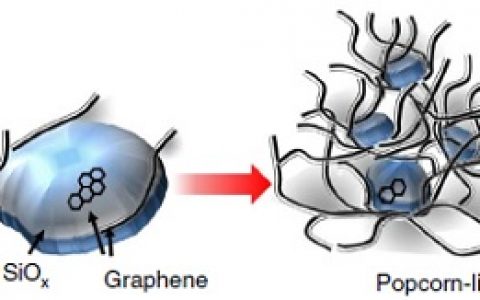 Nat.Commun.：无所不能的石墨烯-石墨烯球用于超快充电高体积密度锂电池负极
