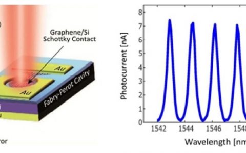 剑桥大学ACS Nano：谐振腔增强型石墨烯/硅肖特基光电探测器