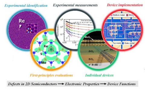 吉林大学李贤斌Nano Today综述: 面向二维半导体电子器件应用的缺陷物理与调控