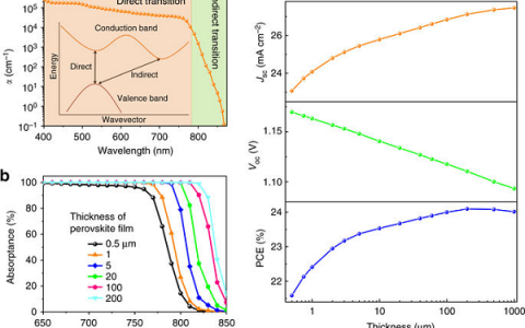 Nat. Commun.:利用单晶钙钛矿的低带隙吸附实现太阳能电池效率达到17.8%