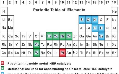 学术干货 | 解读电解水制氢中的非贵金属催化剂