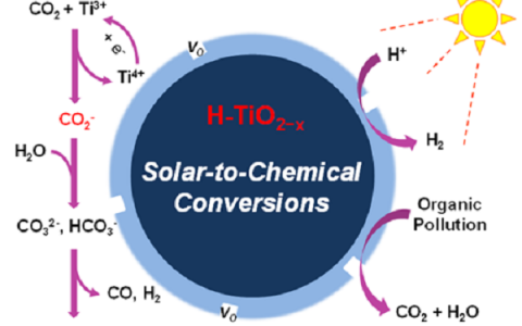 中科院上海硅酸盐所：氢化蓝色二氧化钛光催化还原二氧化碳研究获进展