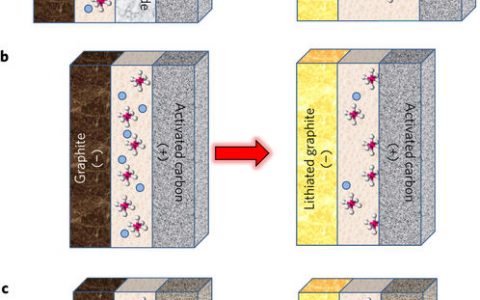 Nature Materials：通过牺牲有机锂盐实现安全可循环锂离子电容器
