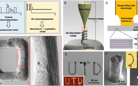 Adv. Mater.:基于局部脉冲电沉积的微型3D打印技术制备纳米孪晶铜