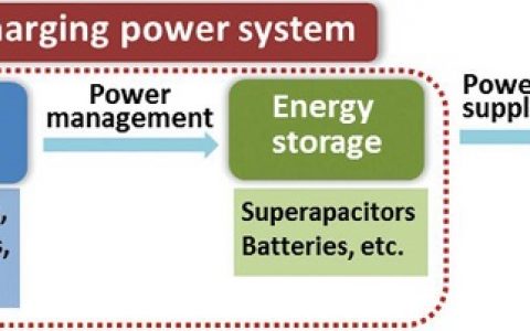 王中林Small综述:集能量收集和储存于一体的可穿戴自充电能源系统