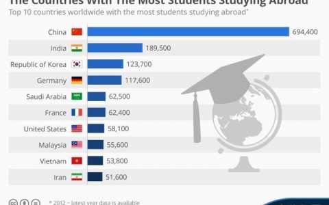 观点丨出国留学,你准备好了吗?