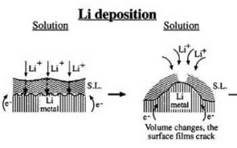 观点|锂离子电池充电时，离子嵌入石墨负极的形态是什么？锂枝晶如何形成？