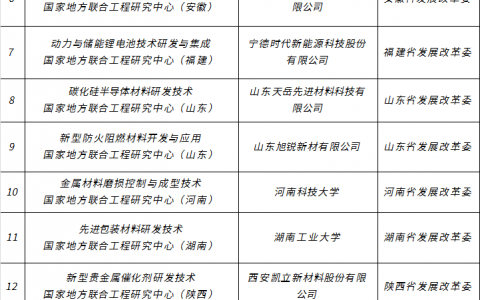 2017年度材料类国家地方联合工程研究中心入选名单