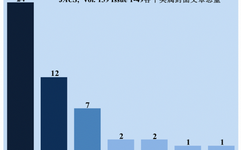 材料人报告 | 当下的材料科学到底研究些什么？——以JACS封面为样本