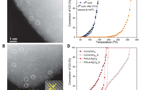 今日Science:温室效应的春天!终于能低温活化一氧化碳了