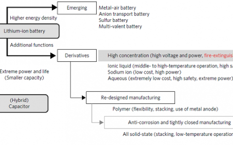 Nat. Energy：用于安全电池的有机电解质