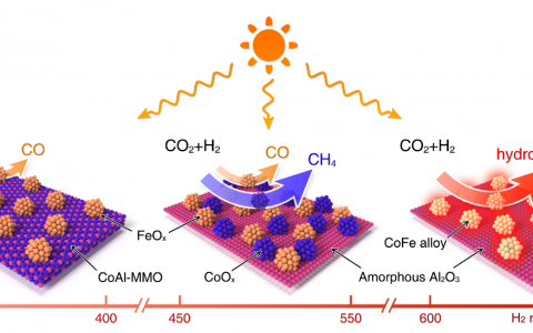 中科院理化所张铁锐丨Adv. Mater.:CoFe-水滑石基催化剂用于高效光驱动CO2加氢制备高碳烃