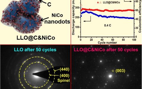 武汉理工大学麦立强Sci. Bull.：一种独特的表面修饰层优化富锂材料储锂性能