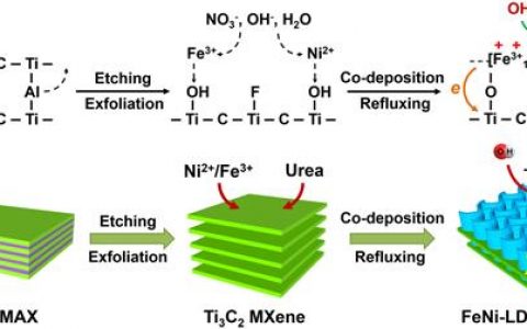 Nano Energy: 双层氢氧化物LDH和二维过渡金属碳化物MXene协同耦合提高电催化析氧性能